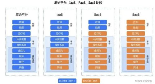 B端产品经理视角 IaaS、PaaS、SaaS及数据处理与存储支持服务深度解析