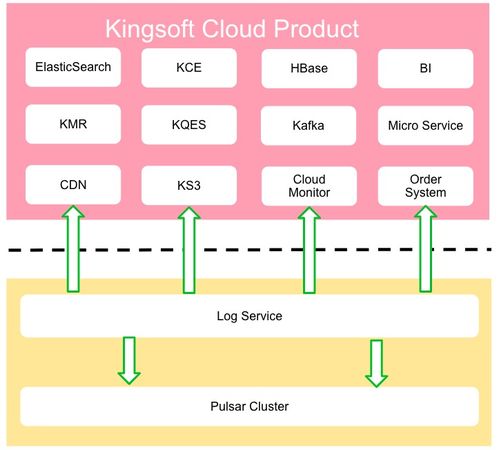 Apache Pulsar助力金山云日志服务 日处理200TB数据的强大引擎